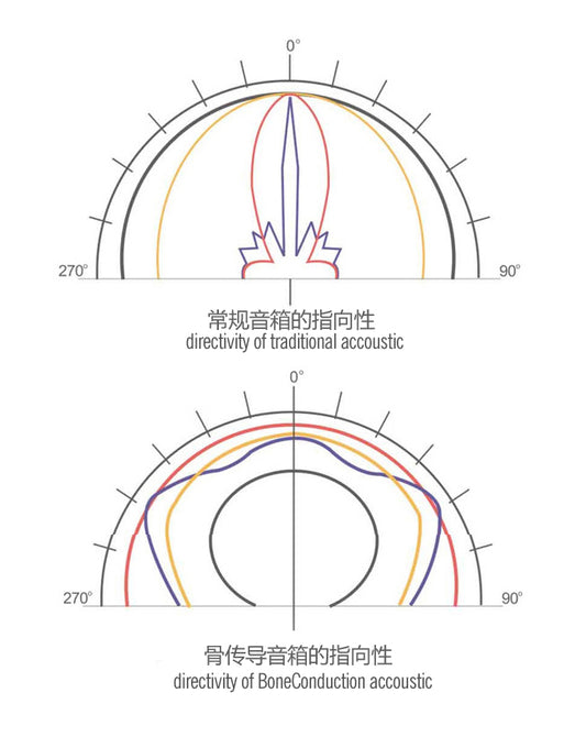 how bone conduction works