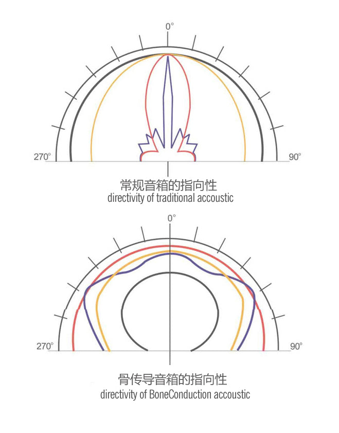 how bone conduction works